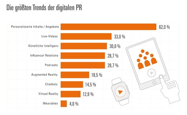 Die größten Trends der digitalen PR