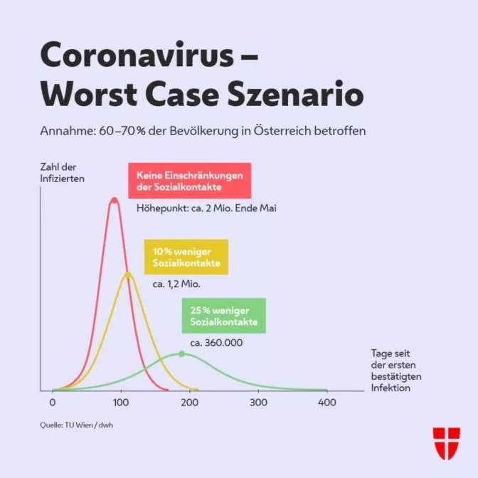 Coronavirus – Worst Case Szenario Infografik laut TU Wien und dwh