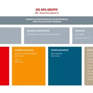 Die APA Austria Presse Agentur befindet sich im Eigentum 12 österreichischer Tageszeitungen und des ORF