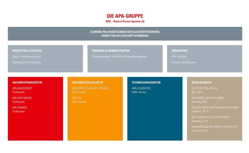 Die APA Austria Presse Agentur befindet sich im Eigentum 12 österreichischer Tageszeitungen und des ORF