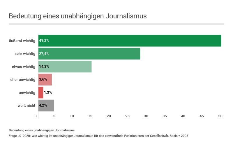 Bedeutung unabhängiger Journalismus