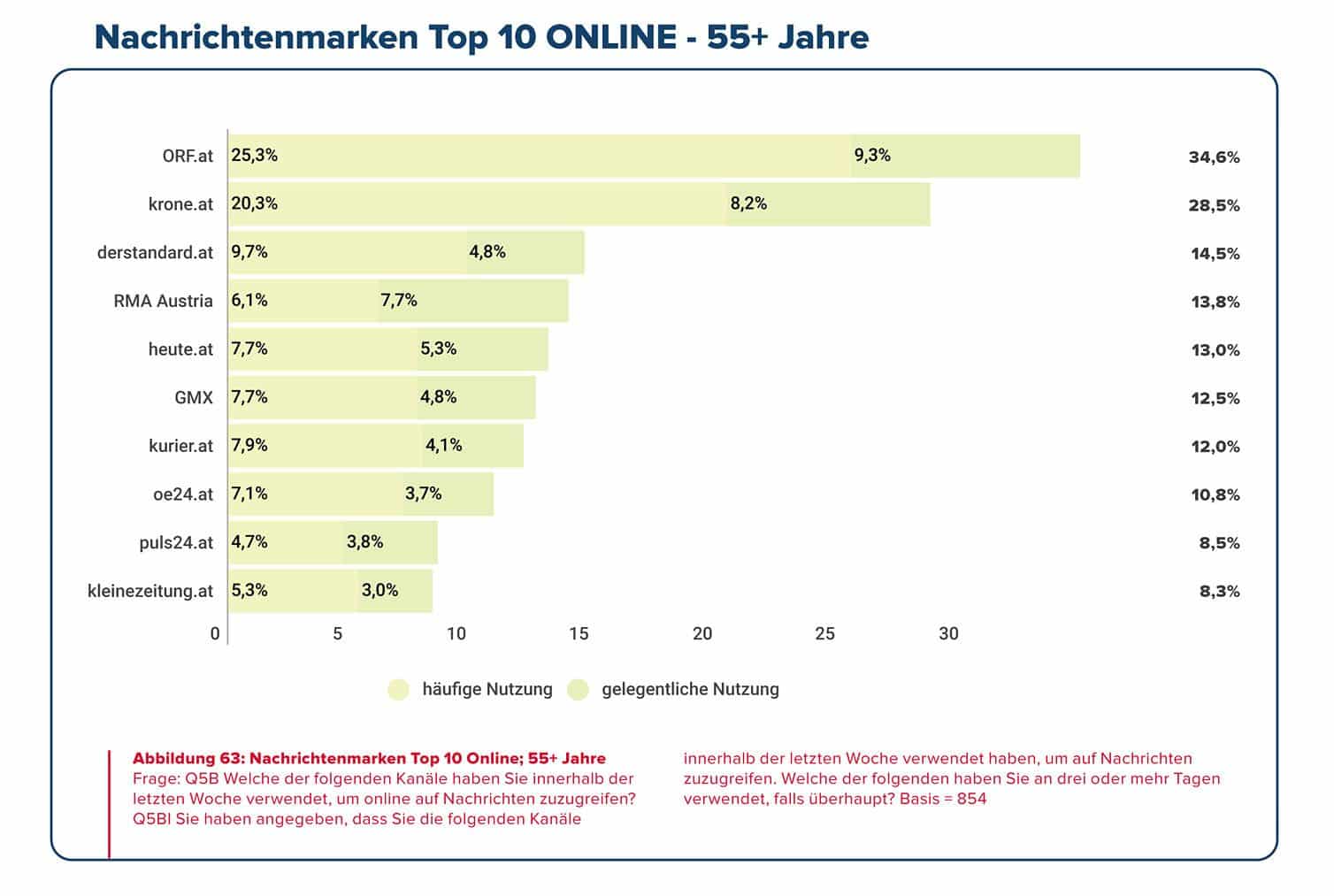 Digital News Report 2022 Österreich Ergebnisse