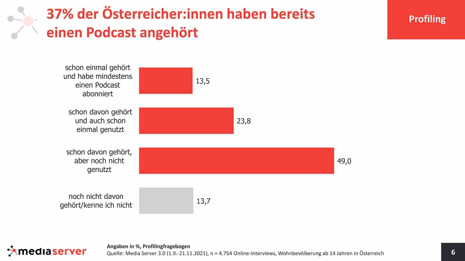 37% der Österreicher haben bereits einen Podcast angehört