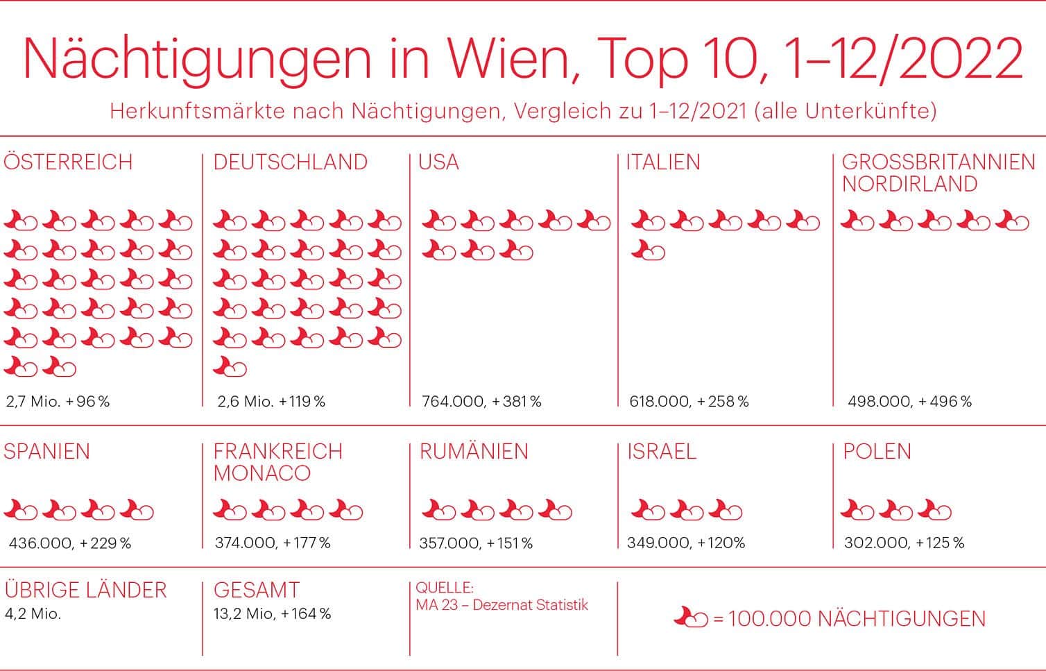 Nächtigungen in Wien von Gästen aus dem Ausland und Österreich im Jahr 2022.