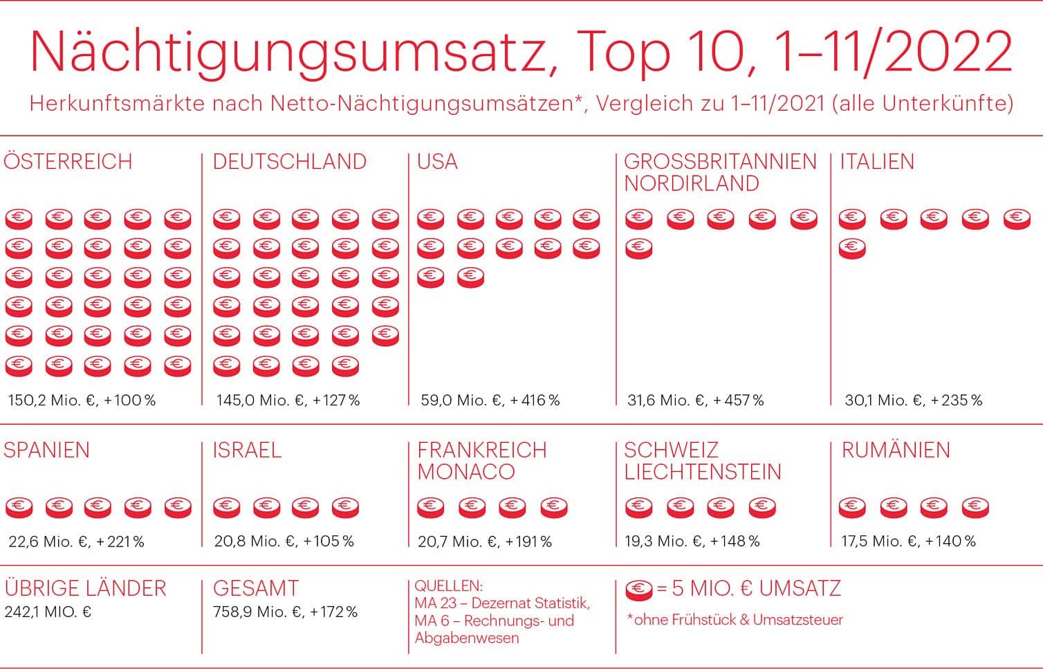 Nächtigungsumsatz von Gästen in Wien für das Jahr 2022.