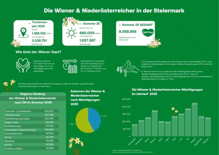 72 % der Wien-Urlauber in der Steiermark bezeichnen sich selbst als Stammgäste.