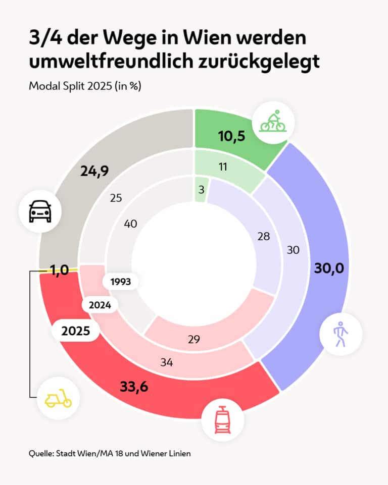 Grafik zum Modal Split 2025 mit Anteilen von Öffis, Fußverkehr, Radverkehr und Pkw-Nutzung in Wien