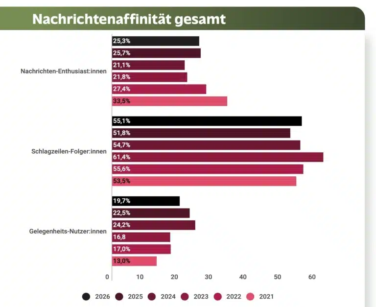 Grafik zur Nachrichtenaffinität in Österreich mit den Gruppen Nachrichten-Enthusiasten, Schlagzeilen-Folger und Gelegenheitsnutzer.