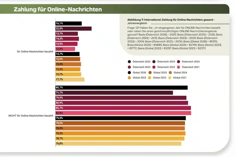 Vergleich der Zahlungsbereitschaft für Online-Nachrichten in Österreich und weltweit von 2021 bis 2026.