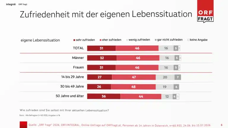 Grafik der ORF-Umfrage 2026: 31 Prozent sind mit ihrer Lebenssituation sehr und 46 Prozent eher zufrieden.