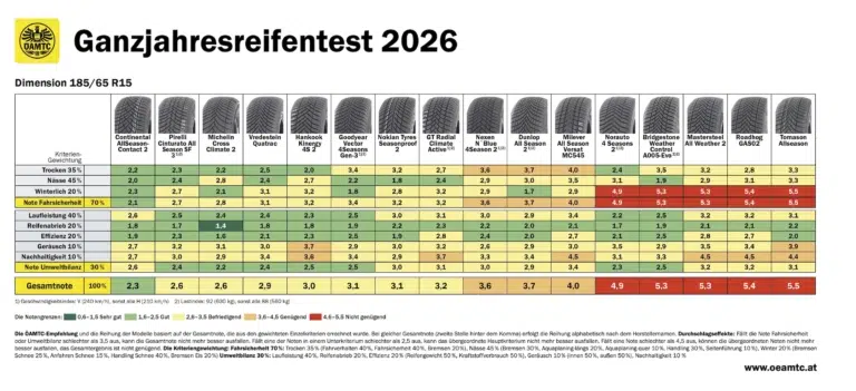 ÖAMTC-Ergebnistabelle für 16 Ganzjahresreifen in 185/65 R15: Continental AllSeasonContact 2 gewinnt mit Note 2,3, fünf Modelle erhalten „nicht genügend“.